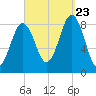 Prince Point tide chart for Saturday, September 23, 2023