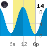 Prince Point tide chart for Saturday, October 14, 2023