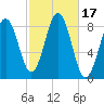 Prince Point tide chart for Tuesday, October 17, 2023