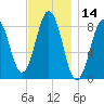 Prince Point tide chart for Tuesday, November 14, 2023