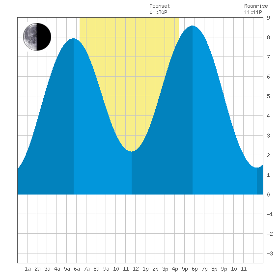 Prince Point tide chart for Sunday, November 5, 2023