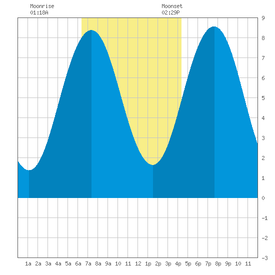 Prince Point tide chart for Wednesday, November 8, 2023