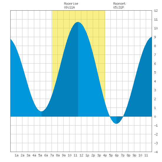 Prince Point tide chart for Thursday, December 14, 2023