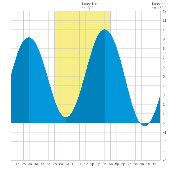 Prince Point tide chart for Monday, December 18, 2023