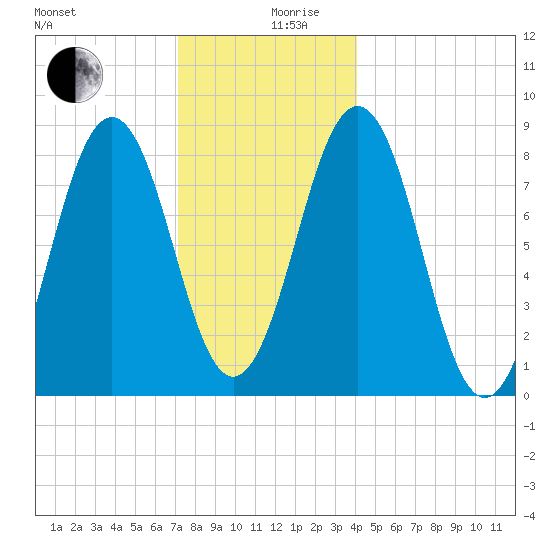 Prince Point tide chart for Tuesday, December 19, 2023