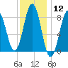 Prince Point tide chart for Friday, January 12, 2024
