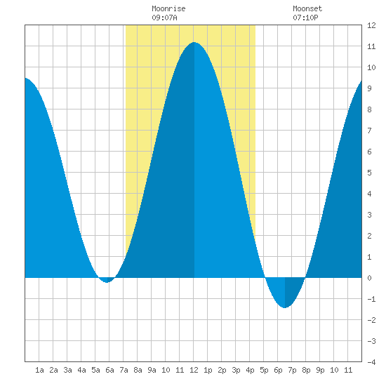 Prince Point tide chart for Saturday, January 13, 2024