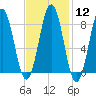 Prince Point tide chart for Monday, February 12, 2024