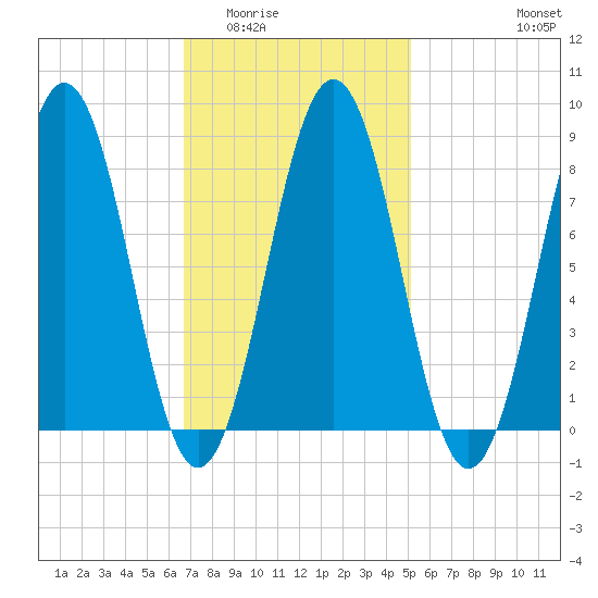 Prince Point tide chart for Tuesday, February 13, 2024