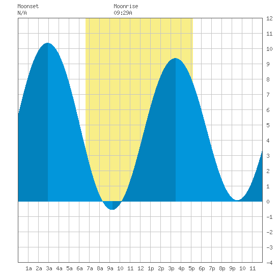 Prince Point tide chart for Thursday, February 15, 2024