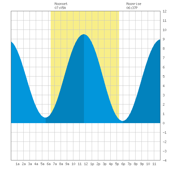 Prince Point tide chart for Sunday, February 25, 2024