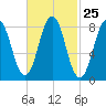 Prince Point tide chart for Sunday, February 25, 2024