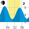 Prince Point tide chart for Friday, February 2, 2024