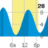 Prince Point tide chart for Thursday, March 28, 2024