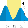 Prince Point tide chart for Monday, March 4, 2024