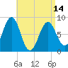 Prince Point tide chart for Sunday, April 14, 2024