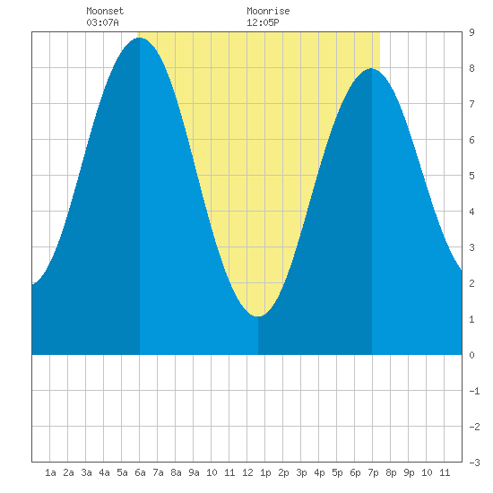 Prince Point tide chart for Tuesday, April 16, 2024