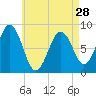 Prince Point tide chart for Sunday, April 28, 2024