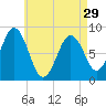 Prince Point tide chart for Monday, April 29, 2024