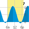 Prince Point tide chart for Sunday, April 7, 2024