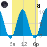 Prince Point tide chart for Monday, April 8, 2024