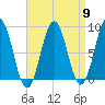 Prince Point tide chart for Tuesday, April 9, 2024