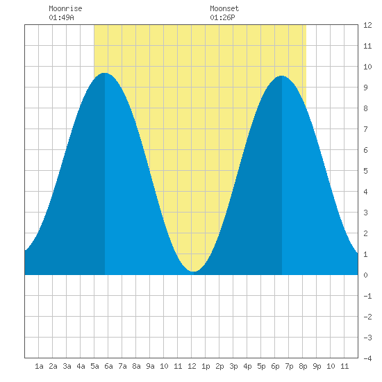 Prince Point tide chart for Friday, May 31, 2024