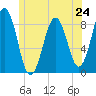 Prince Point tide chart for Monday, June 24, 2024