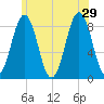 Prince Point tide chart for Saturday, June 29, 2024