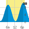 Prince Point tide chart for Sunday, June 30, 2024