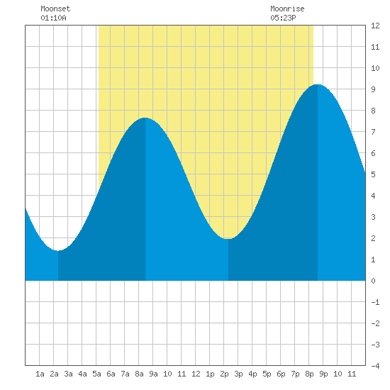 Prince Point tide chart for Wednesday, July 17, 2024