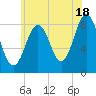Prince Point tide chart for Thursday, July 18, 2024