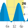 Prince Point tide chart for Friday, July 26, 2024