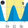 Prince Point tide chart for Friday, July 5, 2024