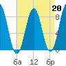 Prince Point tide chart for Tuesday, August 20, 2024