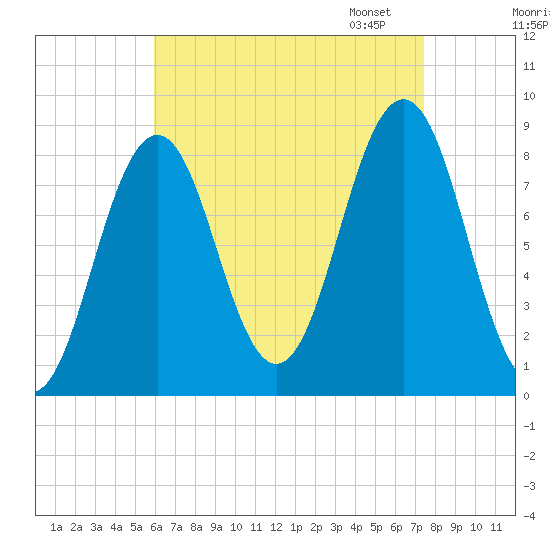 Prince Point tide chart for Tuesday, August 27, 2024