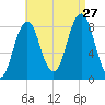 Prince Point tide chart for Tuesday, August 27, 2024