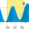 Prince Point tide chart for Friday, August 2, 2024