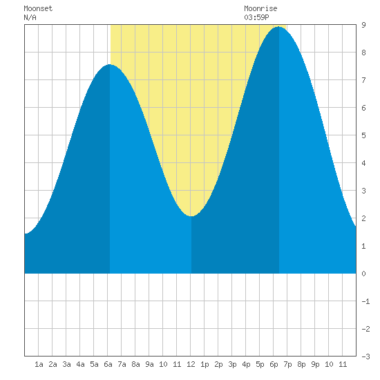 Prince Point tide chart for Thursday, September 12, 2024