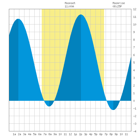 Prince Point tide chart for Saturday, September 21, 2024