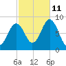 Prince Point tide chart for Friday, October 11, 2024