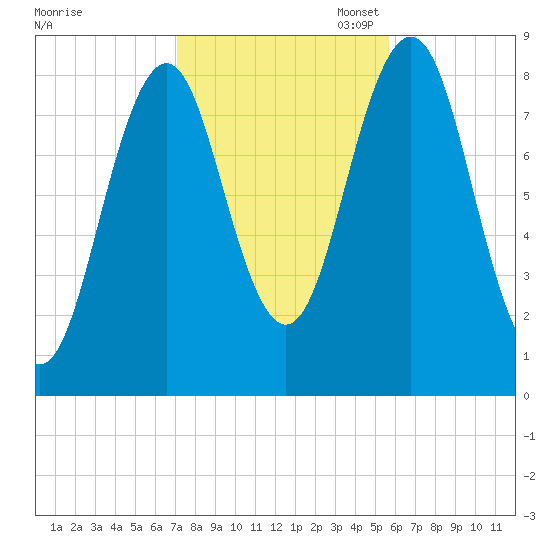 Prince Point tide chart for Friday, October 25, 2024