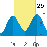 Prince Point tide chart for Friday, October 25, 2024