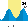 Prince Point tide chart for Saturday, October 26, 2024