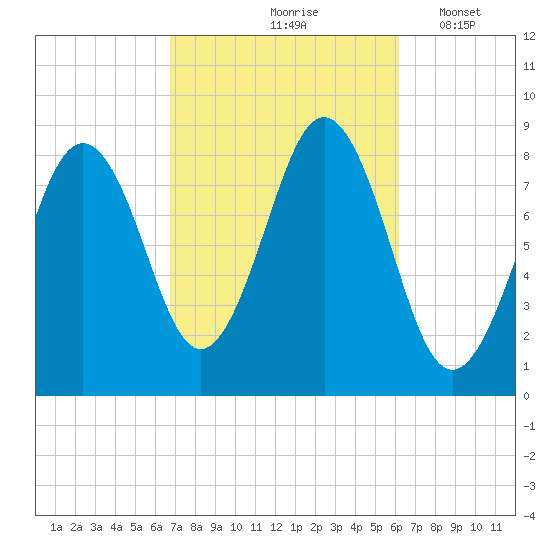 Prince Point tide chart for Monday, October 7, 2024