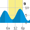 Prince Point tide chart for Wednesday, October 9, 2024