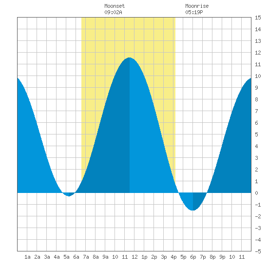 Prince Point tide chart for Sunday, November 17, 2024