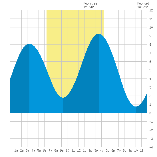 Prince Point tide chart for Friday, November 8, 2024