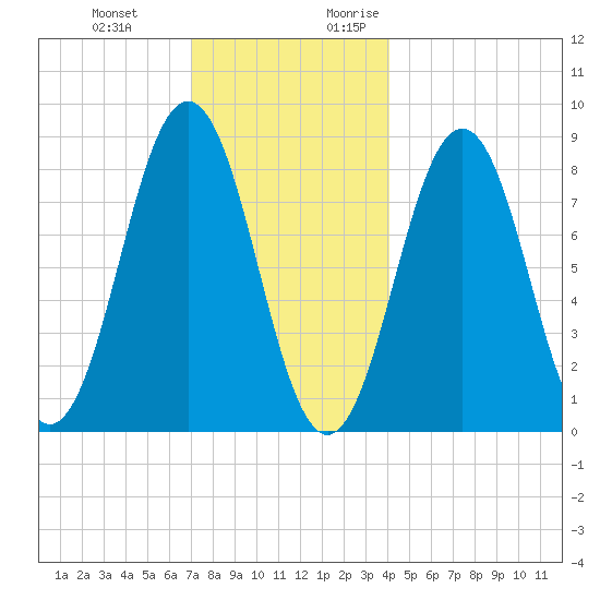 Prince Point tide chart for Wednesday, December 11, 2024