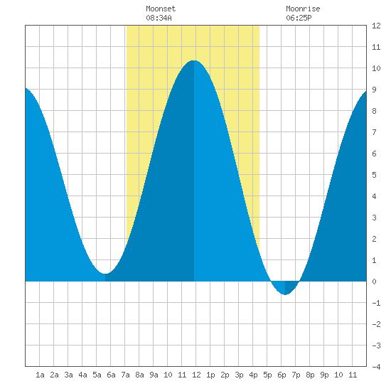 Prince Point tide chart for Wednesday, January 15, 2025